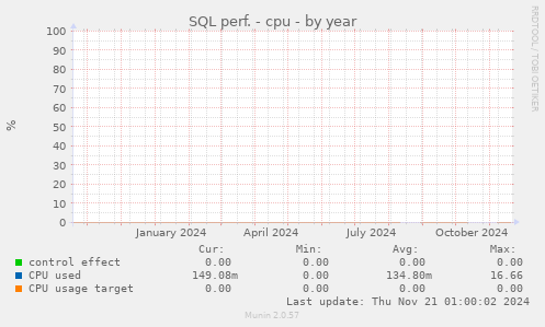 SQL perf. - cpu