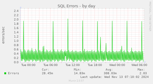 daily graph