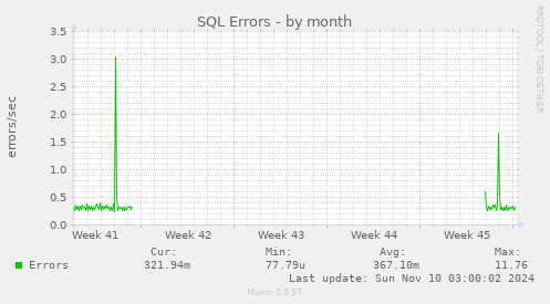 SQL Errors