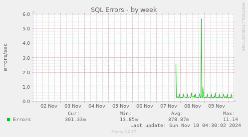 SQL Errors