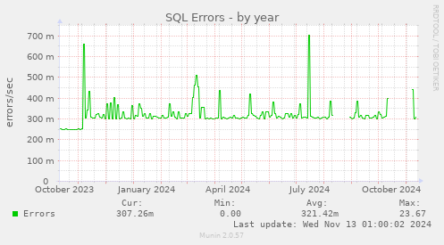 yearly graph