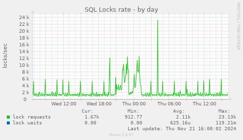 SQL Locks rate