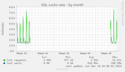 SQL Locks rate