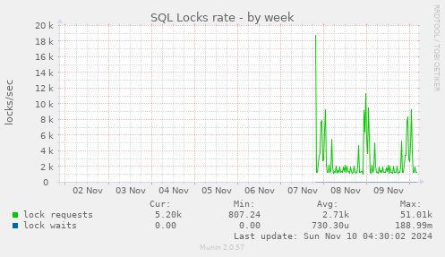 SQL Locks rate