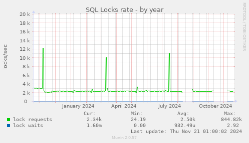 SQL Locks rate