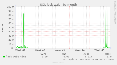 SQL lock wait