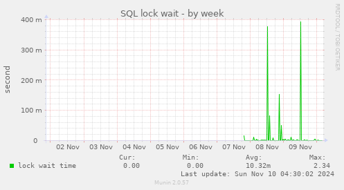 SQL lock wait