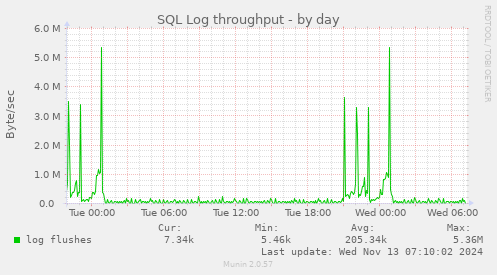 daily graph