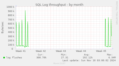 SQL Log throughput