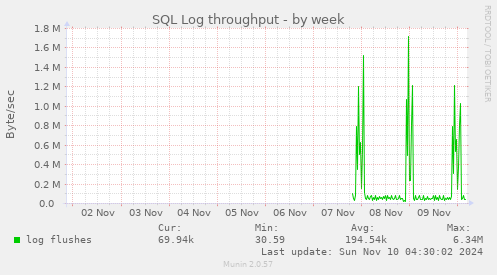 SQL Log throughput