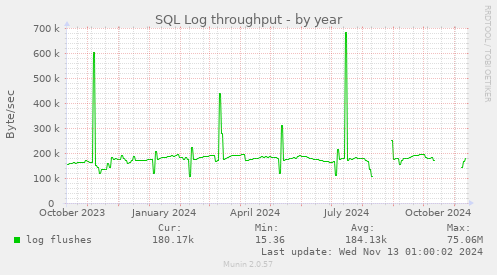 yearly graph