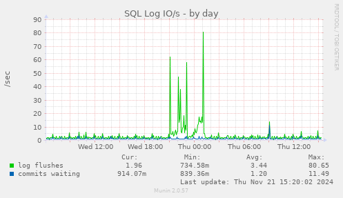 SQL Log IO/s