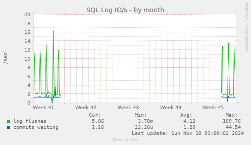 SQL Log IO/s