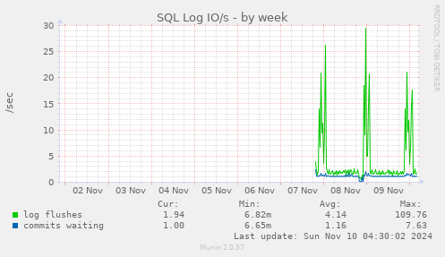 SQL Log IO/s