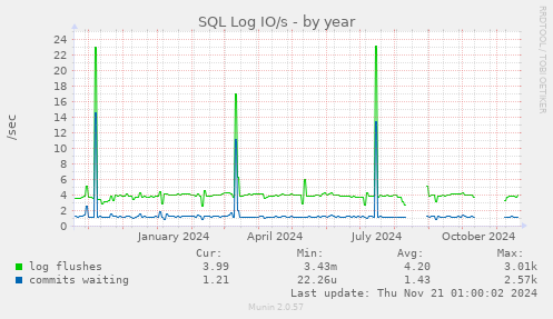 SQL Log IO/s