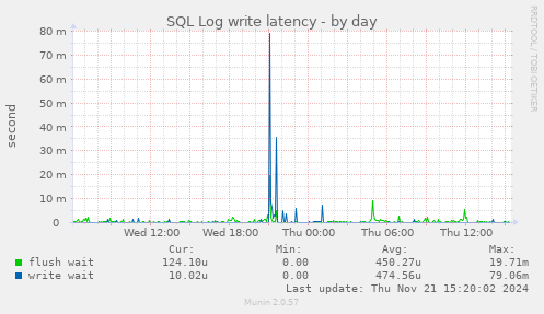 SQL Log write latency