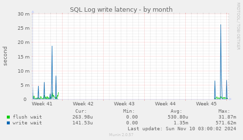 SQL Log write latency