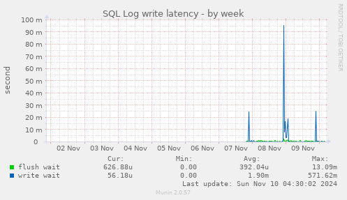 SQL Log write latency