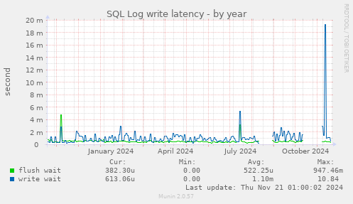 SQL Log write latency