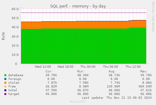 SQL perf. - memory