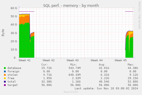 SQL perf. - memory