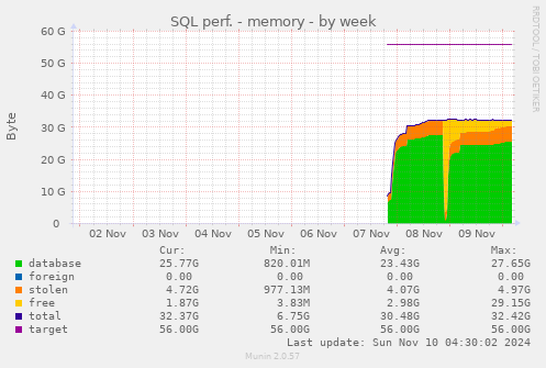 SQL perf. - memory