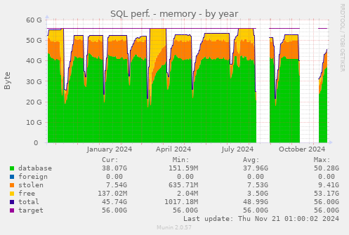 SQL perf. - memory