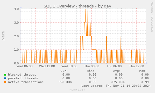 SQL 1 Overview - threads