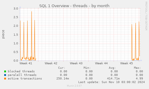 SQL 1 Overview - threads