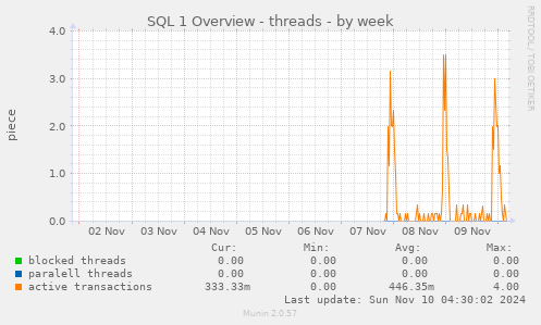 SQL 1 Overview - threads