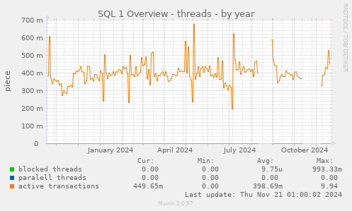 SQL 1 Overview - threads