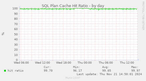 SQL Plan Cache Hit Ratio