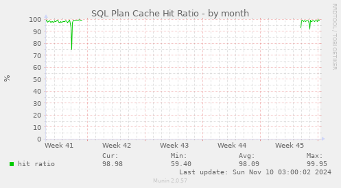 SQL Plan Cache Hit Ratio