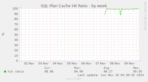 SQL Plan Cache Hit Ratio