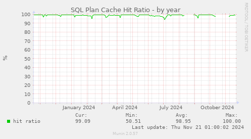 SQL Plan Cache Hit Ratio