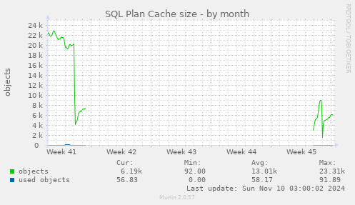 SQL Plan Cache size