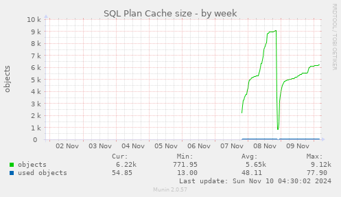 SQL Plan Cache size