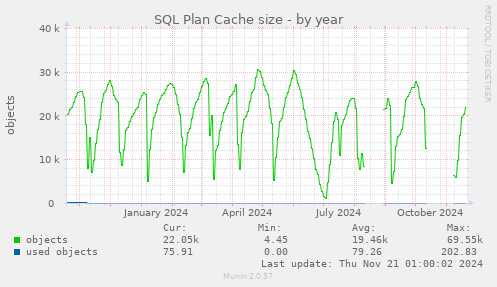 SQL Plan Cache size