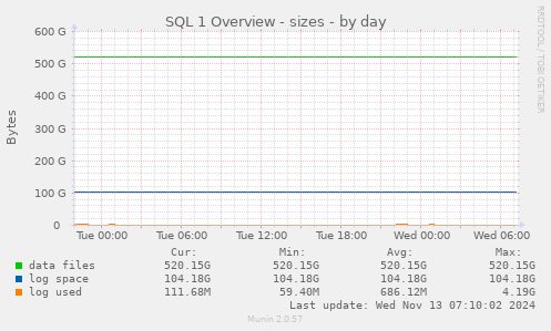 daily graph