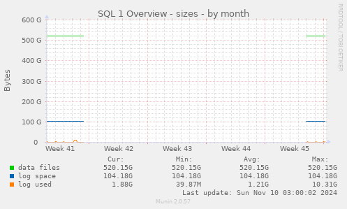 SQL 1 Overview - sizes