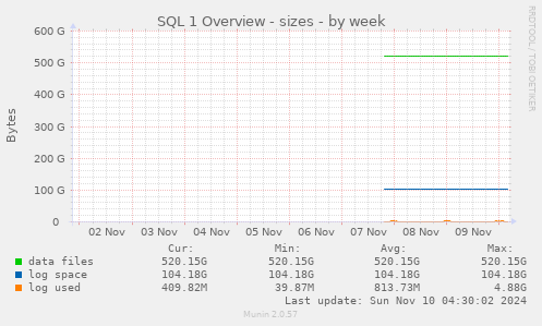 SQL 1 Overview - sizes