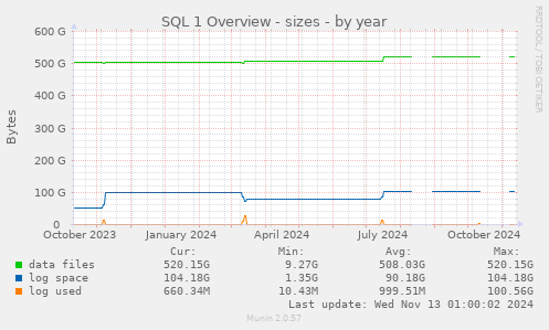 yearly graph