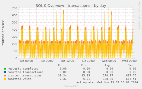 daily graph