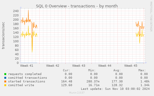 SQL 0 Overview - transactions