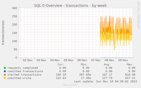 SQL 0 Overview - transactions