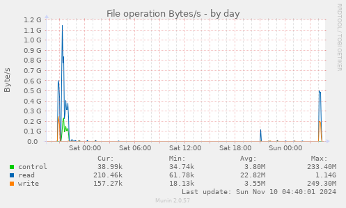 File operation Bytes/s