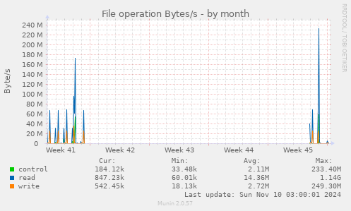 File operation Bytes/s