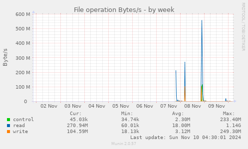 File operation Bytes/s