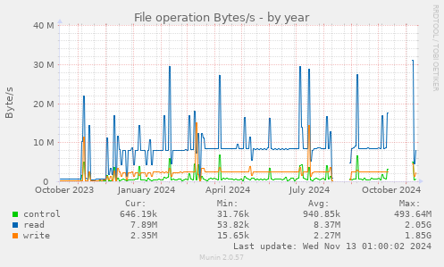 yearly graph