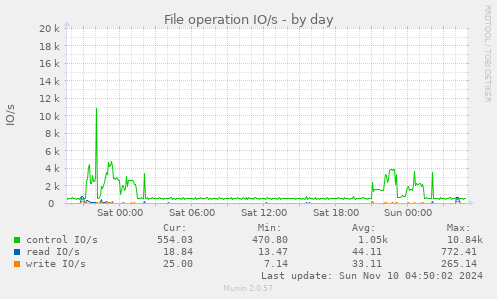 File operation IO/s